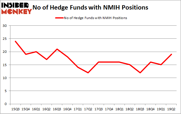 No of Hedge Funds with NMIH Positions