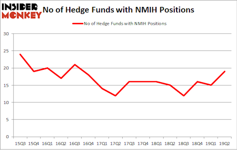 No of Hedge Funds with NMIH Positions