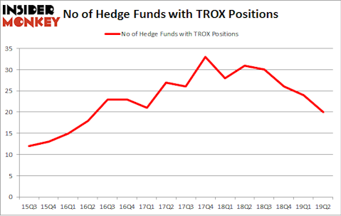 No of Hedge Funds with TROX Positions
