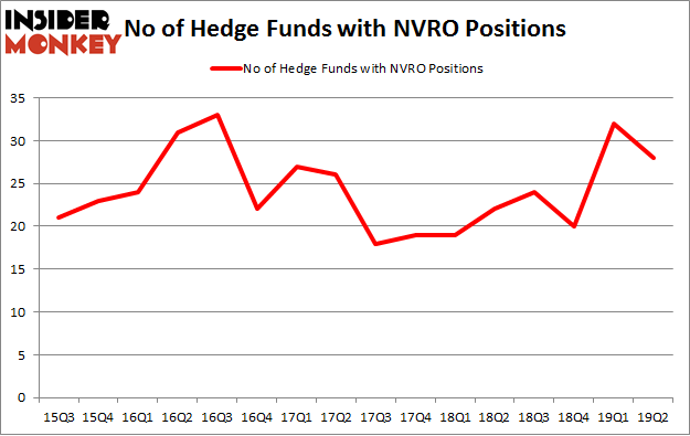 No of Hedge Funds with NVRO Positions