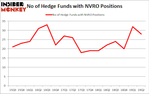 No of Hedge Funds with NVRO Positions