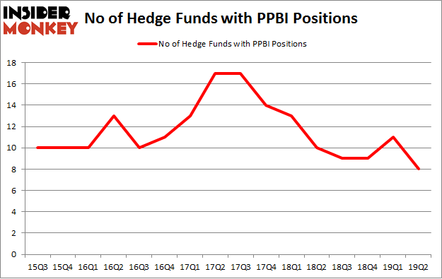 No of Hedge Funds with PPBI Positions