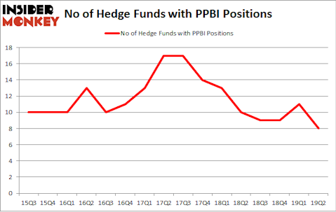 No of Hedge Funds with PPBI Positions