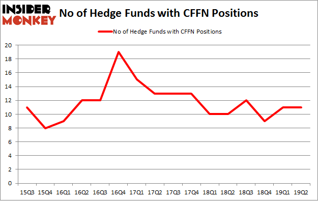 No of Hedge Funds with CFFN Positions