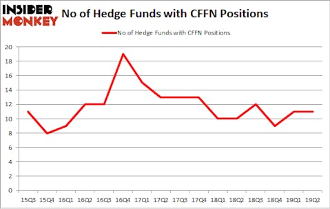 No of Hedge Funds with CFFN Positions