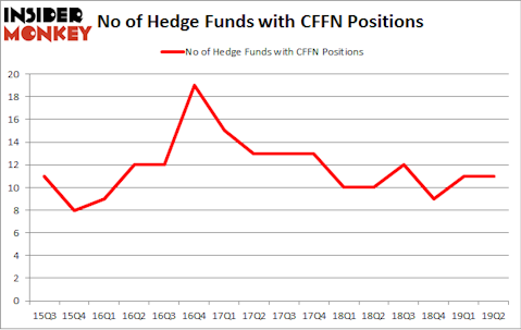 No of Hedge Funds with CFFN Positions