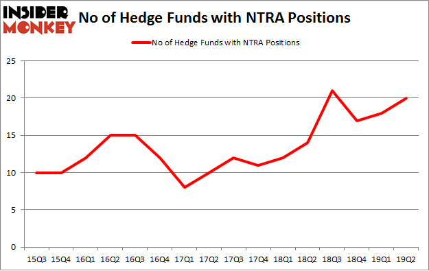 No of Hedge Funds with NTRA Positions