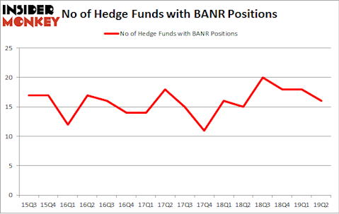 No of Hedge Funds with BANR Positions