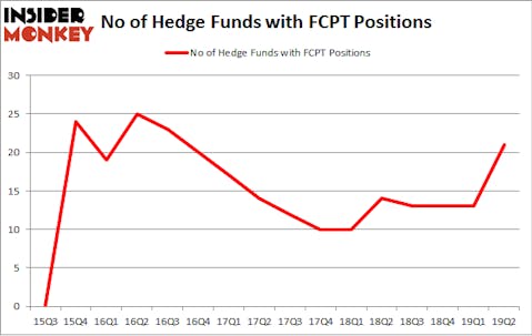 No of Hedge Funds with FCPT Positions