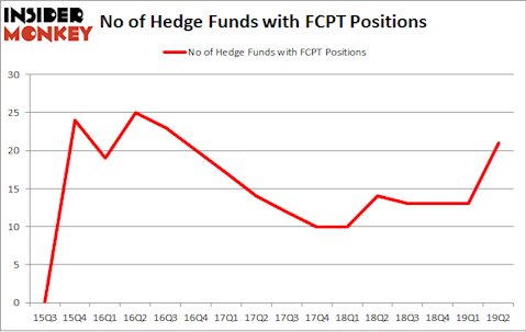 No of Hedge Funds with FCPT Positions