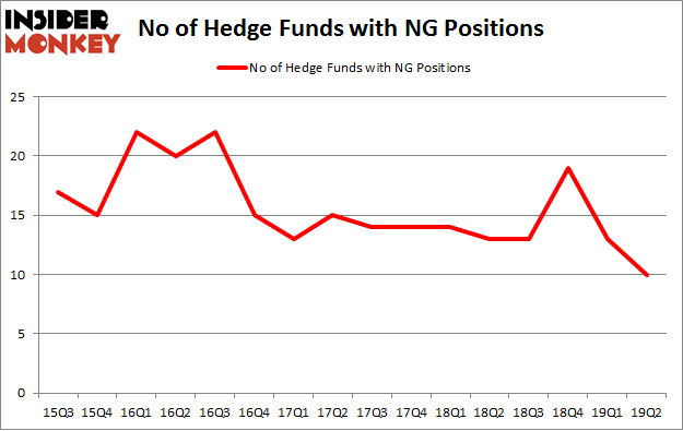 No of Hedge Funds with NG Positions