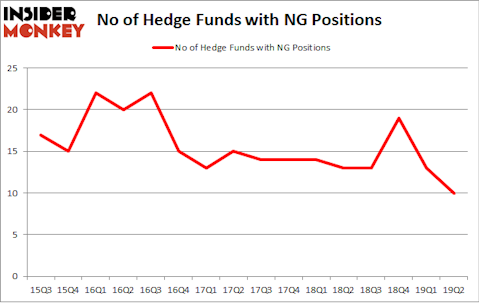 No of Hedge Funds with NG Positions