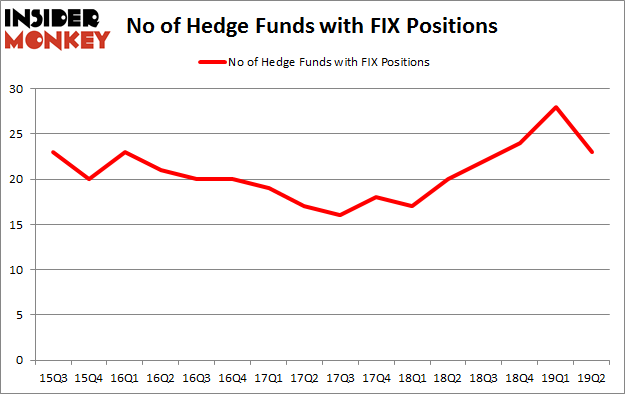 No of Hedge Funds with FIX Positions