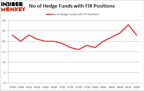 No of Hedge Funds with FIX Positions