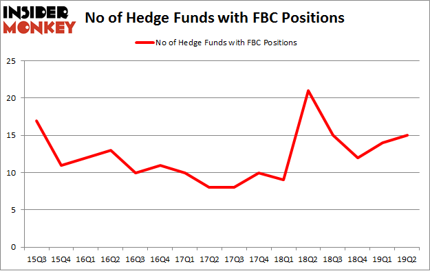 No of Hedge Funds with FBC Positions