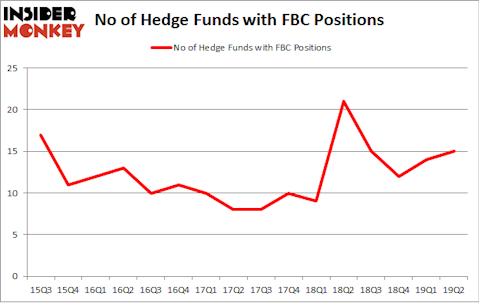 No of Hedge Funds with FBC Positions