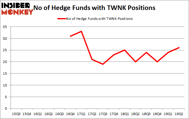 No of Hedge Funds with TWNK Positions