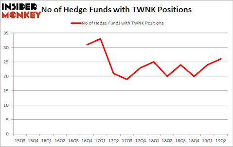 No of Hedge Funds with TWNK Positions