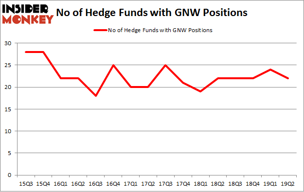 No of Hedge Funds with GNW Positions