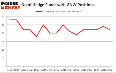 No of Hedge Funds with GNW Positions