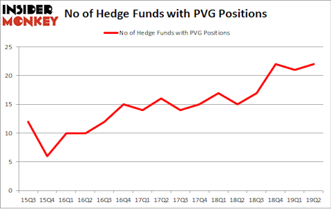 No of Hedge Funds with PVG Positions