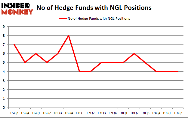 No of Hedge Funds with NGL Positions