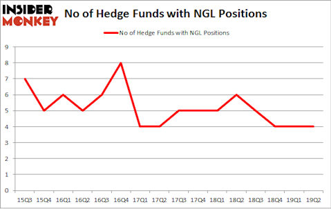 No of Hedge Funds with NGL Positions