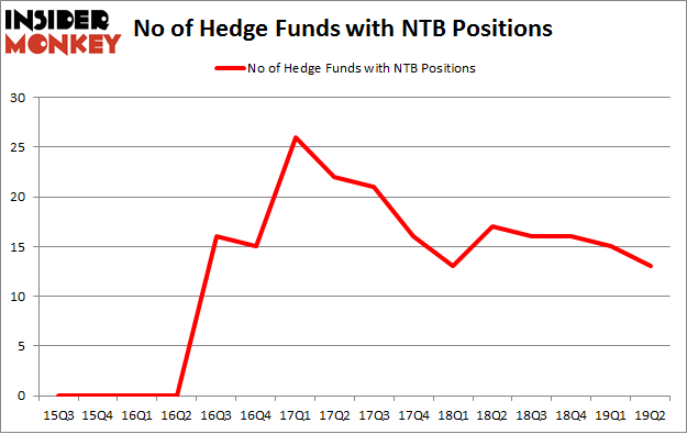 No of Hedge Funds with NTB Positions