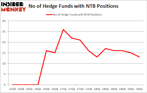 No of Hedge Funds with NTB Positions