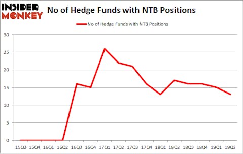 No of Hedge Funds with NTB Positions