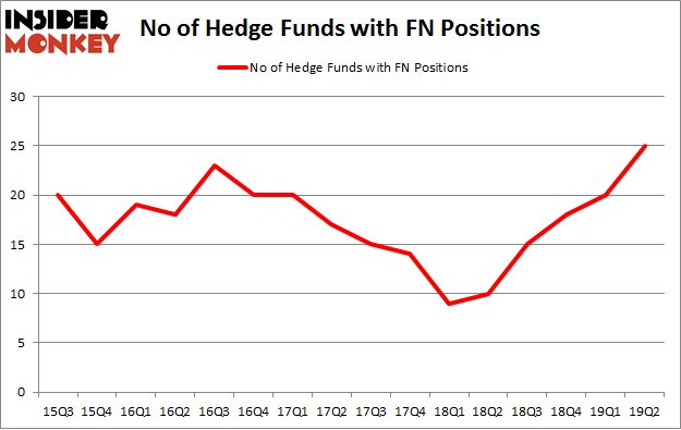 No of Hedge Funds with FN Positions