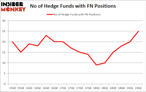 No of Hedge Funds with FN Positions