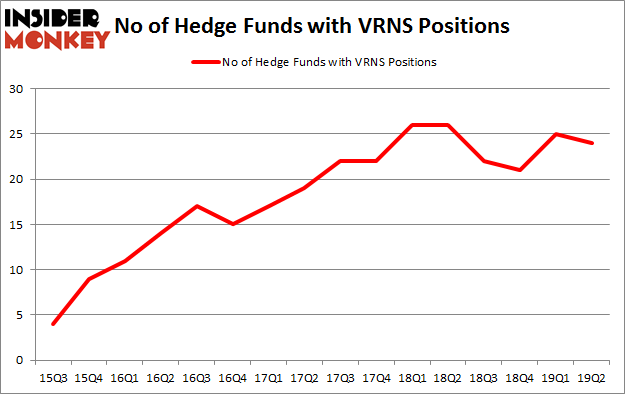 No of Hedge Funds with VRNS Positions