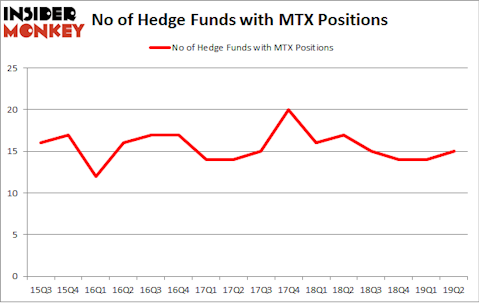No of Hedge Funds with MTX Positions