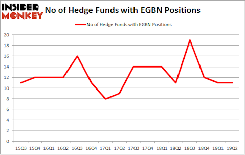 No of Hedge Funds with EGBN Positions