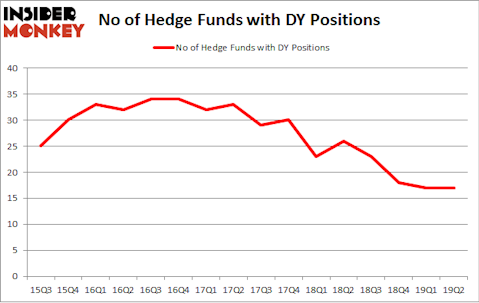 No of Hedge Funds with DY Positions