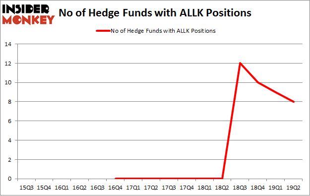 No of Hedge Funds with ALLK Positions