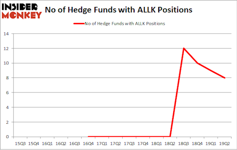No of Hedge Funds with ALLK Positions