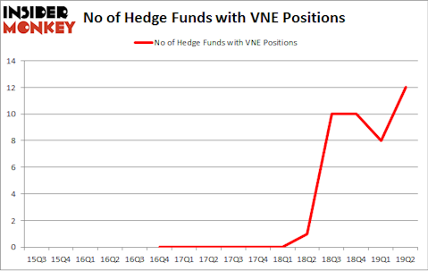 No of Hedge Funds with VNE Positions