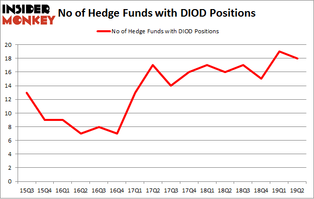 No of Hedge Funds with DIOD Positions