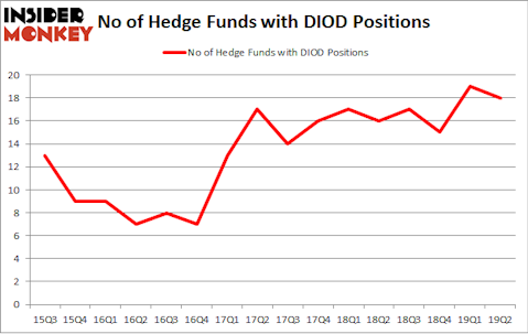 No of Hedge Funds with DIOD Positions