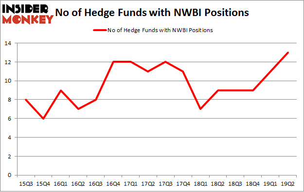 No of Hedge Funds with NWBI Positions