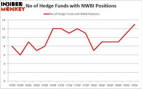 No of Hedge Funds with NWBI Positions