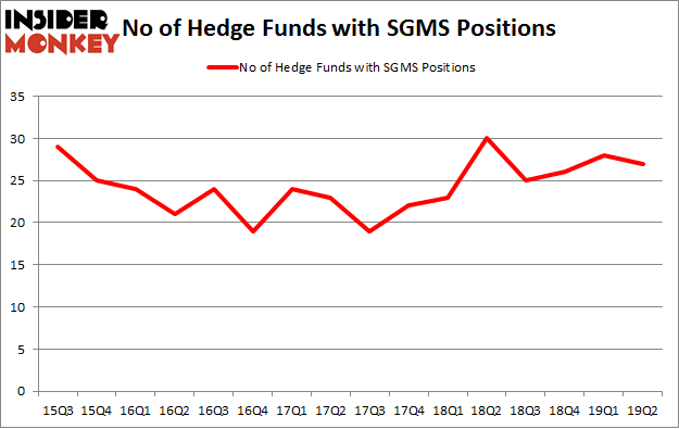 No of Hedge Funds with SGMS Positions