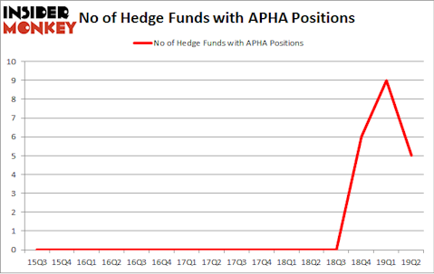 No of Hedge Funds with APHA Positions