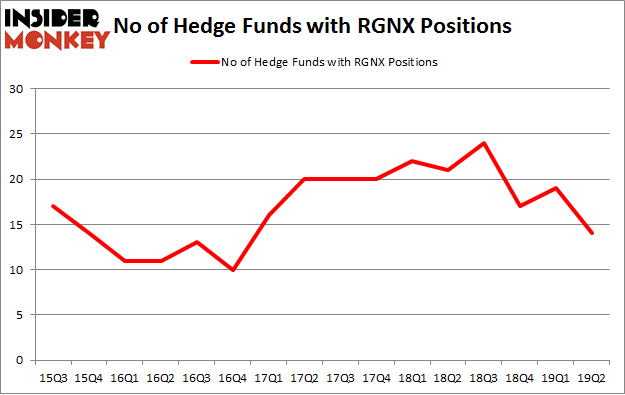 No of Hedge Funds with RGNX Positions