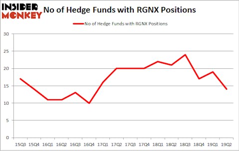 No of Hedge Funds with RGNX Positions
