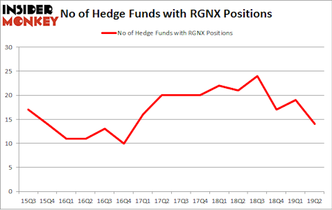 No of Hedge Funds with RGNX Positions