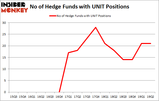 No of Hedge Funds with UNIT Positions