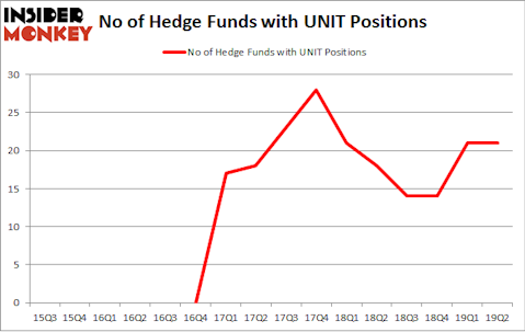 No of Hedge Funds with UNIT Positions